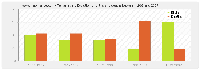Terramesnil : Evolution of births and deaths between 1968 and 2007