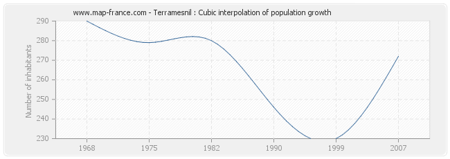 Terramesnil : Cubic interpolation of population growth