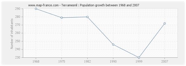 Population Terramesnil