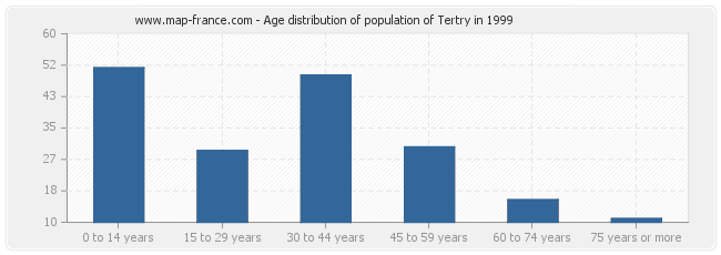 Age distribution of population of Tertry in 1999