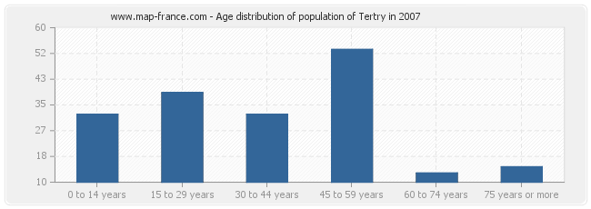 Age distribution of population of Tertry in 2007