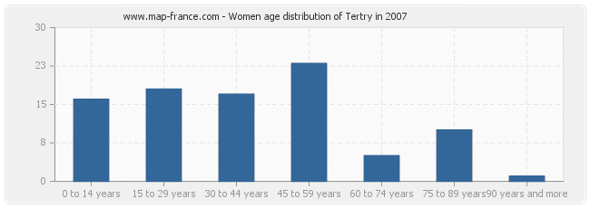 Women age distribution of Tertry in 2007