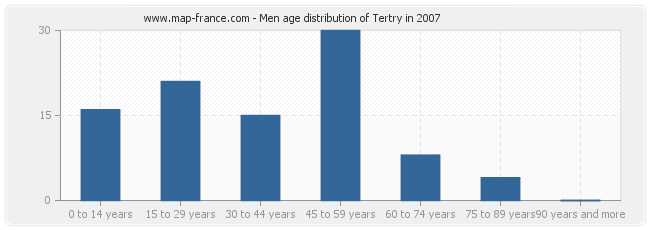 Men age distribution of Tertry in 2007