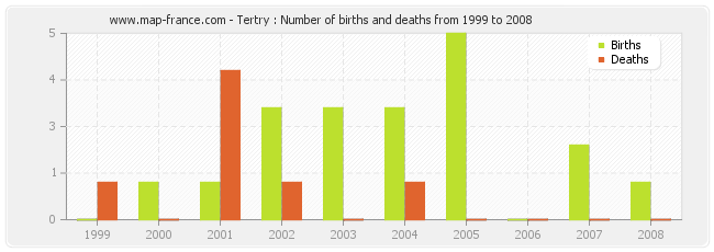 Tertry : Number of births and deaths from 1999 to 2008