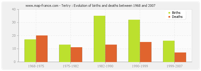 Tertry : Evolution of births and deaths between 1968 and 2007