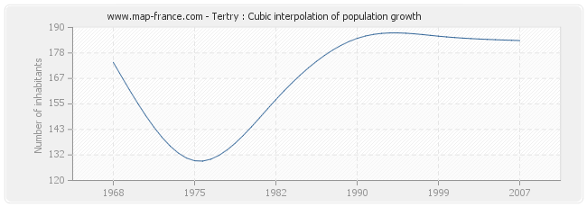 Tertry : Cubic interpolation of population growth