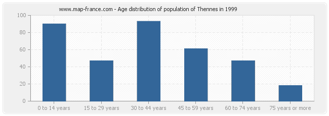 Age distribution of population of Thennes in 1999