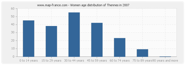 Women age distribution of Thennes in 2007