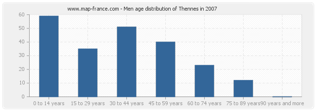 Men age distribution of Thennes in 2007