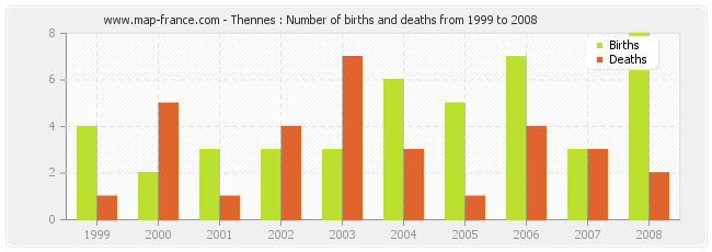 Thennes : Number of births and deaths from 1999 to 2008