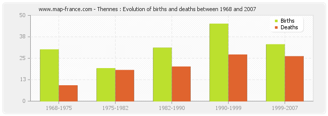 Thennes : Evolution of births and deaths between 1968 and 2007