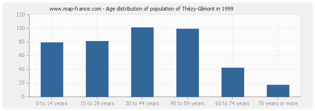 Age distribution of population of Thézy-Glimont in 1999