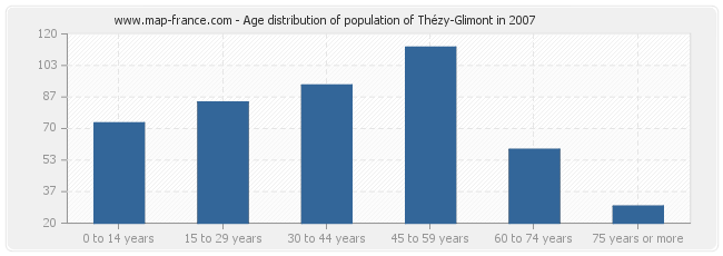 Age distribution of population of Thézy-Glimont in 2007