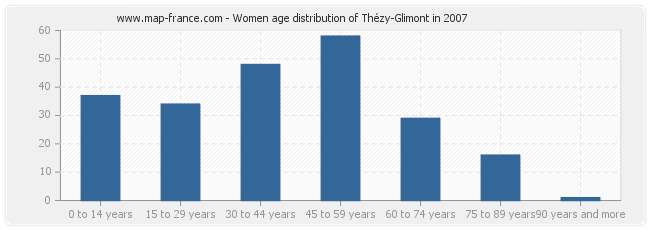 Women age distribution of Thézy-Glimont in 2007
