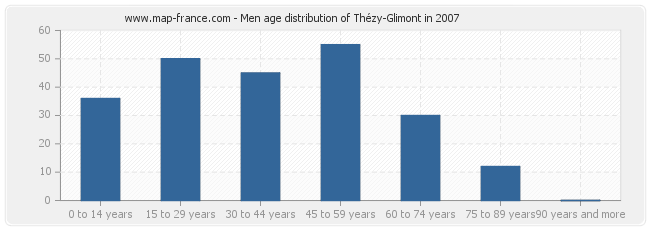 Men age distribution of Thézy-Glimont in 2007