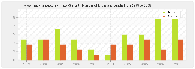 Thézy-Glimont : Number of births and deaths from 1999 to 2008