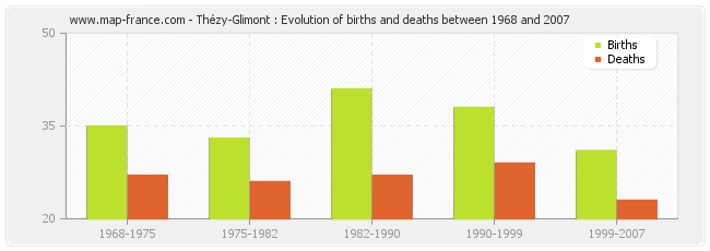 Thézy-Glimont : Evolution of births and deaths between 1968 and 2007