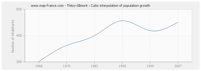 Thézy-Glimont : Cubic interpolation of population growth