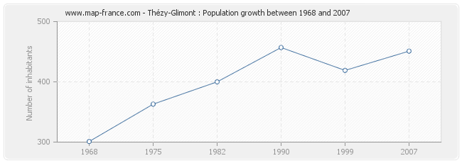 Population Thézy-Glimont