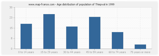 Age distribution of population of Thiepval in 1999