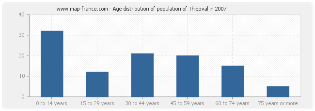 Age distribution of population of Thiepval in 2007