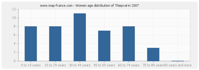 Women age distribution of Thiepval in 2007