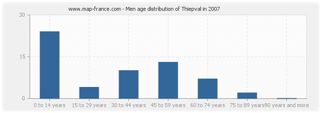 Men age distribution of Thiepval in 2007