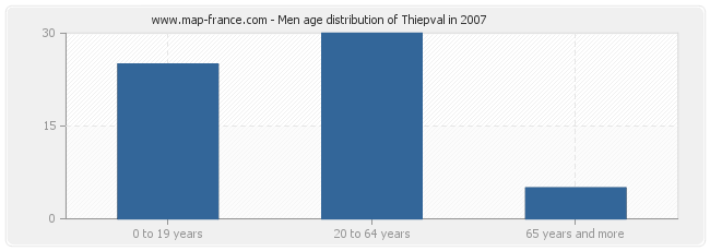 Men age distribution of Thiepval in 2007