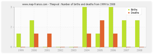 Thiepval : Number of births and deaths from 1999 to 2008