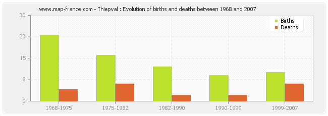 Thiepval : Evolution of births and deaths between 1968 and 2007