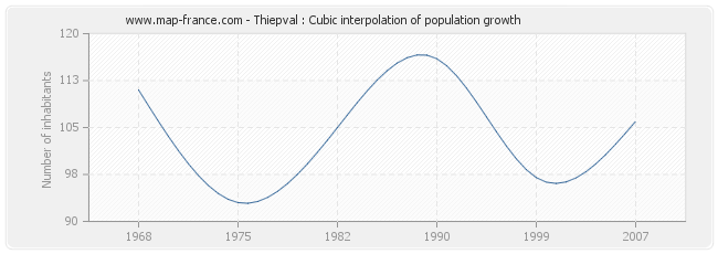 Thiepval : Cubic interpolation of population growth