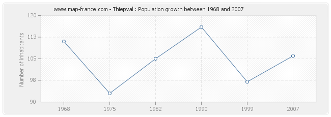 Population Thiepval