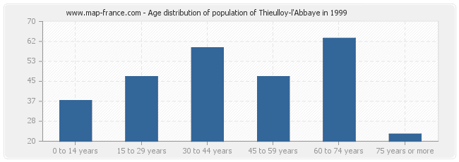 Age distribution of population of Thieulloy-l'Abbaye in 1999