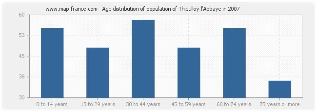 Age distribution of population of Thieulloy-l'Abbaye in 2007