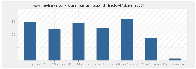 Women age distribution of Thieulloy-l'Abbaye in 2007
