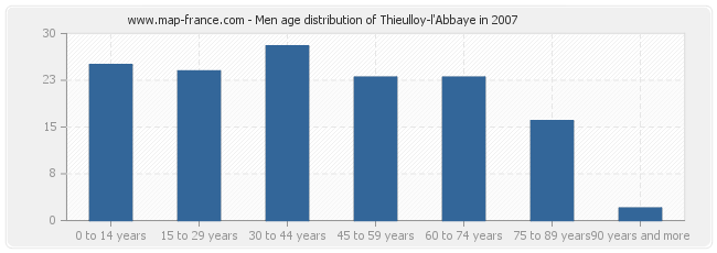 Men age distribution of Thieulloy-l'Abbaye in 2007