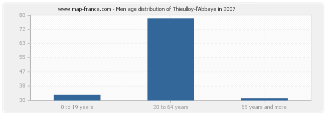 Men age distribution of Thieulloy-l'Abbaye in 2007