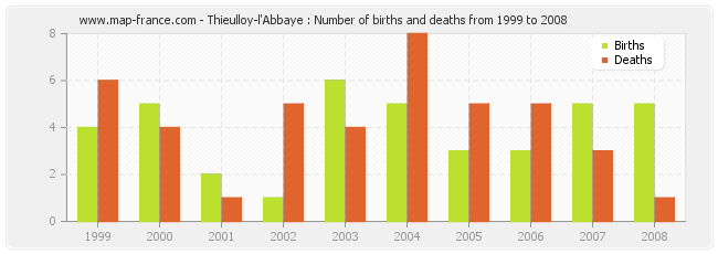 Thieulloy-l'Abbaye : Number of births and deaths from 1999 to 2008