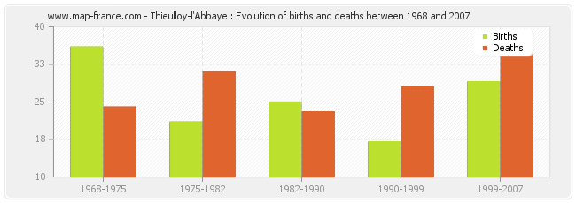 Thieulloy-l'Abbaye : Evolution of births and deaths between 1968 and 2007