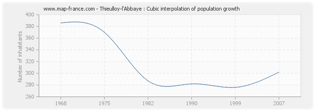 Thieulloy-l'Abbaye : Cubic interpolation of population growth