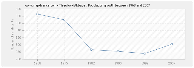 Population Thieulloy-l'Abbaye