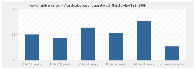 Age distribution of population of Thieulloy-la-Ville in 1999