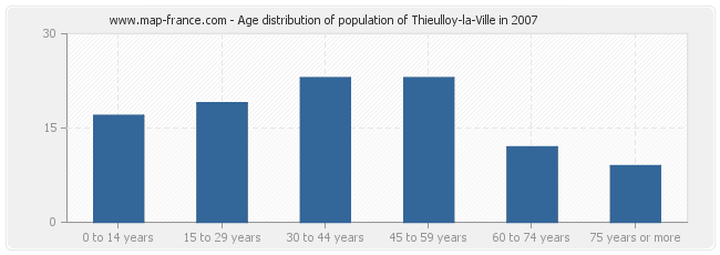 Age distribution of population of Thieulloy-la-Ville in 2007
