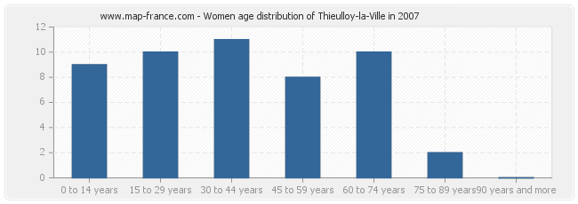 Women age distribution of Thieulloy-la-Ville in 2007