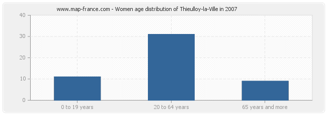 Women age distribution of Thieulloy-la-Ville in 2007