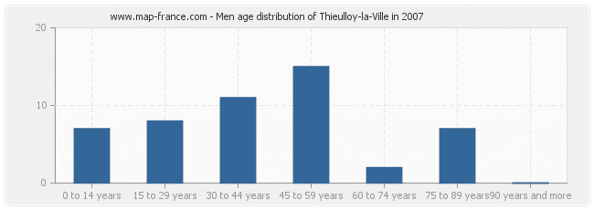 Men age distribution of Thieulloy-la-Ville in 2007