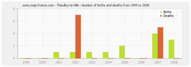 Thieulloy-la-Ville : Number of births and deaths from 1999 to 2008