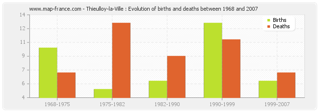 Thieulloy-la-Ville : Evolution of births and deaths between 1968 and 2007