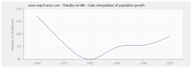 Thieulloy-la-Ville : Cubic interpolation of population growth