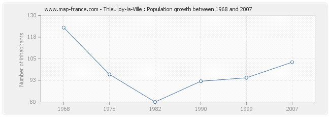 Population Thieulloy-la-Ville